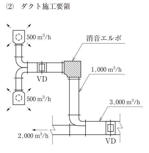 (2) ダクト施工要領（平面図）。右から主ダクト（3,000m³/h）が来て、風量調整ダンパー（VD）を通り、左へ主ダクト（2,000m³/h、左向きの矢印）が続く。VDのすぐ下流（左側）で主ダクトの上面から分岐ダクト（1,000m³/h）がエルボで立ち上がり、図の上方へ延びて、上端の消音エルボ（斜線のハッチング）で左へ曲がる。消音エルボの下流（左側）に分岐ダクトのVDがあり、その先でダクトが上下2つに分かれ、それぞれエルボを経て吹出口（各500m³/h、4方向に吹き出す矢印）に接続している。分岐ダクトのVDは消音エルボより下流の、吹出口に近い側にある。図中の文字：500m³/h（2か所）、VD（2か所）、消音エルボ、1,000m³/h、3,000m³/h、2,000m³/h。
