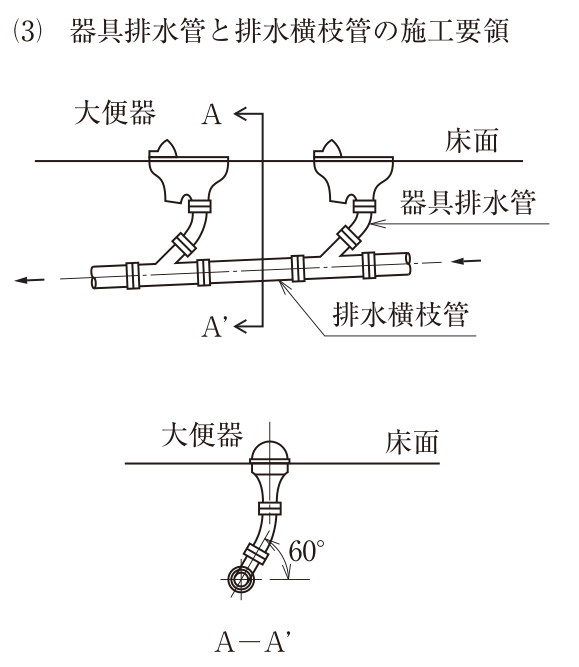 (3) 器具排水管と排水横枝管の施工要領。上の図（立面図）：床面の上に大便器が2個並び、それぞれの器具排水管が床下で斜めに下がって、右から左へ流れる排水横枝管（右端と左端に左向きの矢印）に、流れの方向へ向けたY形の継手で接続している。左の大便器の位置にA−A'の切断線がある。下の図（A−A'断面）：床面の大便器から器具排水管が下がり、途中で曲がって斜めに下り、排水横枝管（断面の円で表示）の側面上部に接続している。器具排水管が排水横枝管に接続する角度は、水平線に対して60°と示されている。図中の文字：大便器、床面、器具排水管、排水横枝管、A、A'、A−A'、60°。