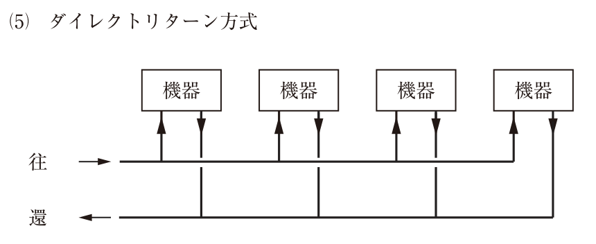 (5) ダイレクトリターン方式の配管図。上部に機器が4台、横一列に並ぶ。左から「往」の管(右向きの矢印)が入り、機器の下を右へ水平に延びて、左の機器から順に各機器へ上向きの枝管で接続し、右端の機器で終わる。その下に「還」の管が水平に通り、各機器から下向きの枝管が往き管と交差して下がって還り管に接続する。還り管は右端の機器の下から左へ流れ、左端から「還」として出ていく(左向きの矢印)。往・還の出入口に近い左の機器ほど往き・還りの経路が短く、右の機器ほど長い。問題文には、不要となる部分は直線に波線を重ねた記号で示すとある。図中の文字:機器(4か所)、往、還、(5) ダイレクトリターン方式。