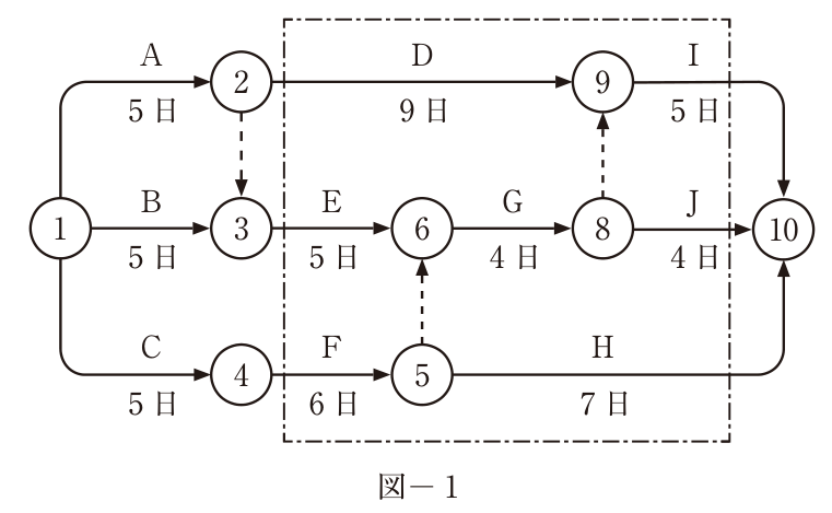 図−1 ネットワーク工程表。イベント①〜⑩(⑦はない)。①→② A 5日、①→③ B 5日、①→④ C 5日、②⇢③ ダミー(破線矢印、下向き)、②→⑨ D 9日、③→⑥ E 5日、④→⑤ F 6日、⑤⇢⑥ ダミー(破線矢印、上向き)、⑥→⑧ G 4日、⑧⇢⑨ ダミー(破線矢印、上向き)、⑨→⑩ I 5日、⑧→⑩ J 4日、⑤→⑩ H 7日。イベント②・③・④より右側(作業D・E・F・G・H・I・Jとイベント⑤・⑥・⑧・⑨)は一点鎖線の枠で囲まれている。
