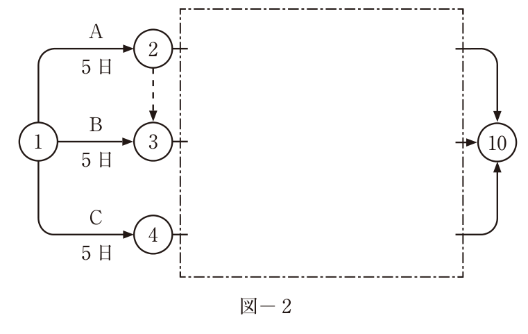 図−2 変更後のネットワーク工程表(記入用)。①→② A 5日、①→③ B 5日、①→④ C 5日、②⇢③ ダミー(破線矢印、下向き)と、イベント⑩だけが描かれている。イベント②・③・④から右へ出る矢線と、イベント⑩へ入る3本の矢線(上・中・下)は一点鎖線の枠の縁で切れており、枠の中は空白(ここに変更後の工程表を記入する)。