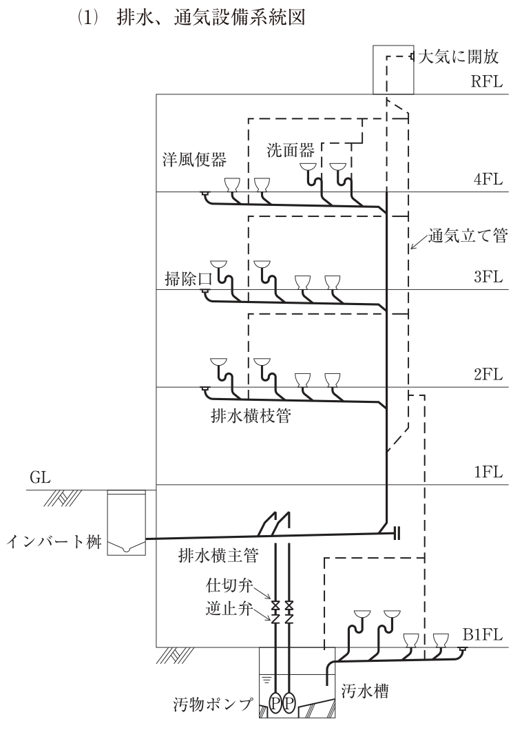 (1) 排水、通気設備系統図。地下1階・地上4階建ての建物(RFL・4FL・3FL・2FL・1FL・B1FL、地盤面GL)。2階〜4階には、それぞれ洋風便器2個と洗面器2個が排水横枝管(実線)に接続され、各排水横枝管の上流端(左端)には掃除口がある。各階の排水横枝管は右側の排水立て管に接続する。2階・3階は最上流の器具のすぐ下流の排水横枝管からループ通気管(破線)を取り出し、上階の床下まで立ち上げて右の通気立て管に接続している。4階はループ通気管のほか、洗面器2個の器具排水管から各個通気管を立ち上げ、天井下の通気横管にまとめている。排水立て管の頂部は伸頂通気管(破線)として屋上の塔屋内に立ち上がり、横向きに出して「大気に開放」している。通気立て管は上端を最上階の器具より上で伸頂通気管に接続し、下端は2階の排水横枝管より下(1階〜2階の間)で排水立て管に斜めに接続している。排水立て管は1階の床下(地下1階の天井付近)で排水横主管に接続し、排水横主管は右端に掃除口があって、左へ下り勾配で建物外のインバート桝に接続する。地下1階の床下に汚水槽があり、汚水槽内の汚物ポンプ2台(P)の吐出し管は、それぞれ逆止弁、仕切弁(下から逆止弁、仕切弁の順)を経て立ち上がり、排水横主管の後ろを通ってその上まで延び、地下1階の天井付近で45°に曲がって排水横主管(建物内)に上から接続している。地下1階の洗面器2個と洋風便器2個は排水横枝管で汚水槽に流入し、排水横枝管の上流端(右端)に掃除口がある。地下1階の排水横枝管の最上流の器具のすぐ下流から通気管(破線)を取り出して2階の床のすぐ下まで立ち上げ、通気立て管に接続している。汚水槽の天井(地下1階の床)から立ち上げた通気管(破線)は、地下1階の天井付近で横に延びて地下1階の器具の通気管に接続している。図中の文字:大気に開放、RFL、洋風便器、洗面器、4FL、通気立て管、掃除口、3FL、2FL、排水横枝管、GL、1FL、インバート桝、排水横主管、仕切弁、逆止弁、B1FL、汚物ポンプ、汚水槽。