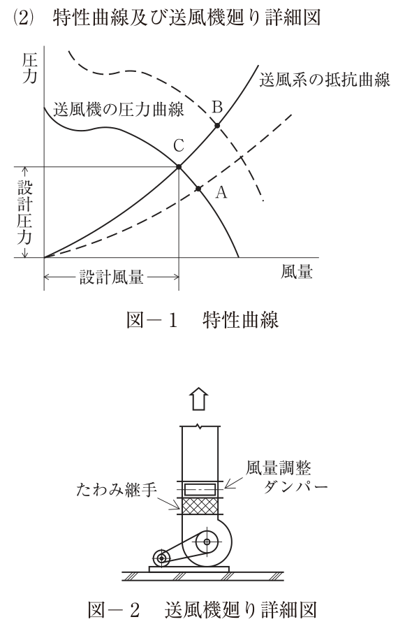 (2) 特性曲線及び送風機廻り詳細図。図-1 特性曲線：縦軸は圧力、横軸は風量。実線の「送風機の圧力曲線」と実線の「送風系の抵抗曲線」（原点から右上へ上がる2次曲線）の交点が設計点Cで、Cの圧力が設計圧力、風量が設計風量。破線の抵抗曲線は実線の抵抗曲線より下（抵抗が小さい）にあり、実線の送風機の圧力曲線との交点がA（Cより風量が多く圧力が低い）。破線の送風機の圧力曲線は実線の圧力曲線より上（右上）にあり、実線の抵抗曲線との交点がB（Cより風量・圧力とも大きい）。図-2 送風機廻り詳細図：床の架台に据え付けた片吸込みの送風機を電動機がVベルト（プーリー）で駆動し、吐出し口の上にたわみ継手、その上に風量調整ダンパーを設けたダクトが上へ延びる（上向きの矢印）。図中の文字：圧力、送風機の圧力曲線、送風系の抵抗曲線、A、B、C、設計圧力、設計風量、風量、図-1 特性曲線、たわみ継手、風量調整ダンパー、図-2 送風機廻り詳細図。