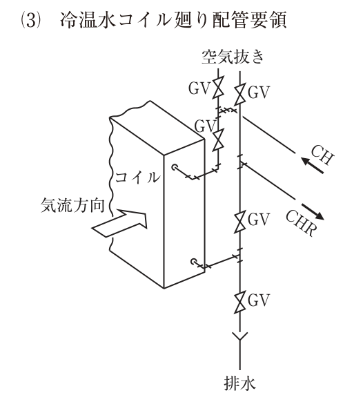(3) 冷温水コイル廻り配管要領。空気調和機の冷温水コイル（左から気流方向の矢印がコイル面に当たる）の側面に上下2つの接続口がある。冷温水往き管（CH、コイルに向かう矢印）はコイル右側の縦管の裏を通り、上部で左側の縦管に接続し、仕切弁（GV）を経てコイル上部の接続口に入る。左側の縦管の上端は仕切弁（GV）付きの空気抜き。コイル下部の接続口から出た管は右側の縦管に接続し、仕切弁（GV）を経て上がり、冷温水還り管（CHR、コイルから離れる矢印）に接続する。右側の縦管の上端は仕切弁（GV）付きの空気抜き、下端は仕切弁（GV）を経て排水（排水口）。つまり、往き管がコイル上部、還り管がコイル下部に接続されている。図中の文字：空気抜き、GV（4か所）、コイル、気流方向、CH、CHR、排水。
