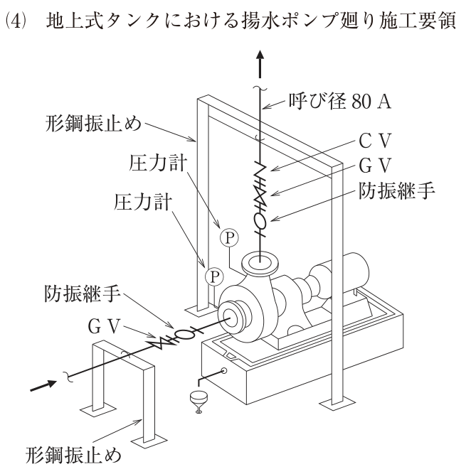 (4) 地上式タンクにおける揚水ポンプ廻り施工要領。防振基礎（コンクリート基礎の上の共通ベース）に据え付けた横形の渦巻ポンプと電動機。吸込み管は左手前から水平に入り（右向きの矢印）、ポンプ側から防振継手、仕切弁（GV）の順で、GVの上流側を門形の形鋼振止めで支持している。吐出し管（呼び径80A）はポンプ上部の吐出し口から立ち上がり、ポンプ側から防振継手、仕切弁（GV）、逆止弁（CV）の順に取り付けられ、上部を門形の形鋼振止めで支持している（上向きの矢印）。吐出し側と吸込み側にそれぞれ圧力計（P）がある。基礎の排水目皿から排水管を出して漏斗（ろうと）に間接排水している。図中の文字：形鋼振止め（2か所）、呼び径80A、CV、GV（2か所）、防振継手（2か所）、圧力計（2か所）。