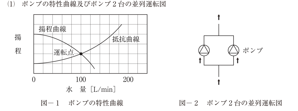 (1) ポンプの特性曲線及びポンプ2台の並列運転図。図−1 ポンプの特性曲線：横軸は水量〔L/min〕で0・100・200の目盛り（格子は20L/minごと、右端は240L/min）、縦軸は揚程（数値の目盛りなし、格子は6段）。揚程曲線は水量0で下から4段目の高さから右下がりに下がり、水量約130L/minで下から0.5段ほどの高さまで下がる。抵抗曲線は水量0で下から1段目の高さから右上がりに上がり、水量約185L/minで下から5段目の高さに達する。揚程曲線と抵抗曲線は水量100L/min・下から2段目の高さの点で交わり、この点に「運転点」と示されている。図中の文字：揚程曲線、抵抗曲線、運転点、揚程、水量〔L/min〕。図−2 ポンプ2台の並列運転図：下から上がる1本の管が2本に分かれ、それぞれにポンプが1台ずつ入り、上で再び1本に合流して上へ送り出す（矢印はすべて上向き）。図中の文字：ポンプ。