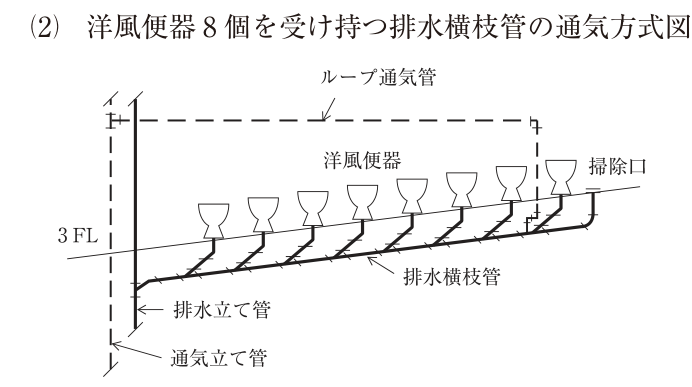 (2) 洋風便器8個を受け持つ排水横枝管の通気方式図。3FLの床下に、排水立て管へ向かって下がる排水横枝管(太線)があり、洋風便器8個の器具排水管が順に接続されている。排水横枝管の最上流の端には掃除口がある。ループ通気管(破線)は、最上流の洋風便器の器具排水管が接続された直後の下流側の排水横枝管から立ち上がり、洋風便器のあふれ縁より高い位置で横に延びて、排水立て管の横に並ぶ通気立て管(破線)に接続している。排水横枝管が排水立て管に接続する付近(最下流の器具排水管の下流側)には通気管は設けられていない。図中の文字:ループ通気管、洋風便器、掃除口、3FL、排水横枝管、排水立て管、通気立て管。
