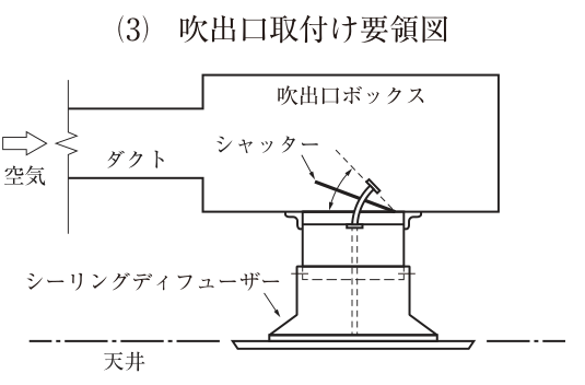 (3) 吹出口取付け要領図。左から空気がダクトを通って横長の吹出口ボックスの側面に入る。吹出口ボックスの底面の右寄り(ダクト接続口から遠い側)にネックがあり、その下にシーリングディフューザーが天井面に取り付けられている。ネックの上部に1枚羽根のシャッターがあり、羽根の軸はネックの奥側(ダクト接続口から遠い側)の縁にあって、羽根はダクト側(空気が来る側)に向かって斜め上に開いている。矢印で羽根の開閉の範囲が示され、破線は羽根を大きく開いた位置を示す。シャッターの操作棒(破線)はディフューザーの中心を通って下へ延びている。図中の文字:空気、ダクト、吹出口ボックス、シャッター、シーリングディフューザー、天井。