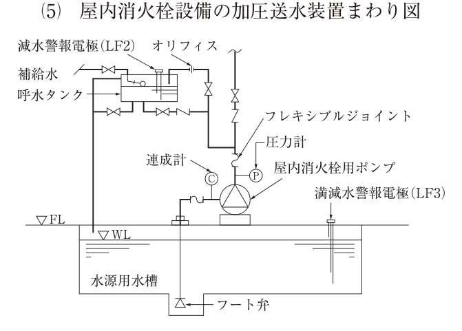 (5) 屋内消火栓設備の加圧送水装置まわり図。床(FL)の下に水源用水槽があり、水位(WL)はポンプより低い。屋内消火栓用ポンプは床上の基礎の上にあり、吸込管は水槽の底の釜場まで下がって先端にフート弁がある。吸込側には連成計とフレキシブルジョイント、吐出側には圧力計、フレキシブルジョイント、逆止弁、止水弁があり、吐出し管は上へ立ち上がる。ポンプより上に呼水タンクがあり、補給水管(止水弁付き)がボールタップでタンクに給水する。タンク内には減水警報電極(LF2)がある。タンクの底から、止水弁と逆止弁を経た呼水管が、吐出し側のフレキシブルジョイントと逆止弁の間に接続している。同じ箇所から分岐した逃し配管が止水弁とオリフィスを経て呼水タンクの上部に戻っている。タンクのオーバーフロー管と排水管(止水弁付き)は水源用水槽に開放されている。水源用水槽には満減水警報電極(LF3)がある。ポンプの吐出側から分岐して流量計を経て水槽へ戻る配管は描かれていない。図中の文字:減水警報電極(LF2)、オリフィス、補給水、呼水タンク、フレキシブルジョイント、圧力計、連成計、屋内消火栓用ポンプ、満減水警報電極(LF3)、FL、WL、水源用水槽、フート弁。
