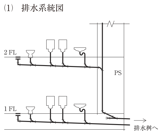(1) 排水系統図。2階建ての建物の断面で、2FLと1FLの各階の床下に排水横枝管が通っている。各階とも、左から掃除口(横枝管の左端)、大便器(洋風)、壁掛け形の小便器2個、洗面器(Sトラップ)の順に器具が並び、それぞれの器具排水管が下流の右側へ勾配をとった排水横枝管に接続している。2階の排水横枝管は右端でPS(パイプシャフト)内の排水立て管に接続し、排水立て管は上方へ伸びて屋上方向に続く(頂部は省略の波線)。排水立て管は1FLの付近で曲がって横走りとなり、掃除口を経て「排水桝へ」と右へ流れる。1階の排水横枝管は排水立て管に接続せず、単独で右へ延びて排水桝へ向かう。図には通気管は描かれていない。