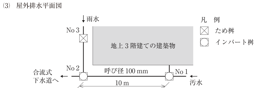 (3) 屋外排水平面図。中央に地上3階建ての建築物があり、その左下の外側に屋外排水管が通っている。建物の右下の外側にインバート桝No1があり、建物からの排水管と右から流れてくる「汚水」の管が接続している。No1から左へ呼び径100mmの管が延びて、10m離れた建物の左下のインバート桝No2に接続し、No2から左へ「合流式下水道へ」流れる。建物の左側には上から「雨水」の管が下りてきて、ため桝No3を通ってNo2に接続している。凡例:×印入りの四角はため桝、丸印入りの四角はインバート桝。