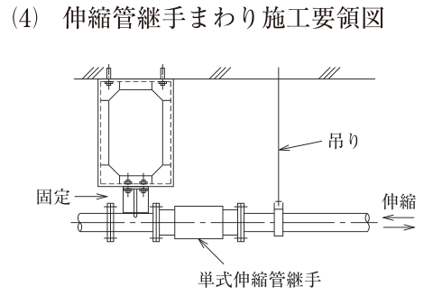 (4) 伸縮管継手まわり施工要領図。横走り管の途中に単式伸縮管継手がフランジで接続されている。継手の左側では、上部のスラブにアンカーボルトで固定した形鋼の架台(ガセットプレート付きの枠)から下りた金物で配管を「固定」している。継手の右側では、配管は上部のスラブから下りた1本の「吊り」(吊りボルトとバンド)で支持されているだけで、ガイドは設けられていない。配管の右端に左右の矢印で「伸縮」と書かれている。図中の文字:固定、吊り、伸縮、単式伸縮管継手。