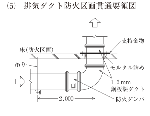 (5) 排気ダクト防火区画貫通要領図。左から右へ流れる横走りの排気ダクト(左端付近に「吊り」が1箇所)が、エルボで上向きに曲がり、床(防火区画)を貫通して上階へ立ち上がる(上向きの矢印)。床の貫通部のすき間には「モルタル詰め」があり、床の上でダクトに「支持金物」が取り付けられている。防火ダンパ(点検口付き)は床の貫通部ではなく、横走りダクトのエルボの手前に設けられており、左端付近の吊りから立て管の中心までの水平距離が2,000mmと示され、防火ダンパはこの区間にある。防火ダンパと床の間のダクトは「1.6mm鋼板製ダクト」。防火ダンパの位置には吊りが描かれていない。