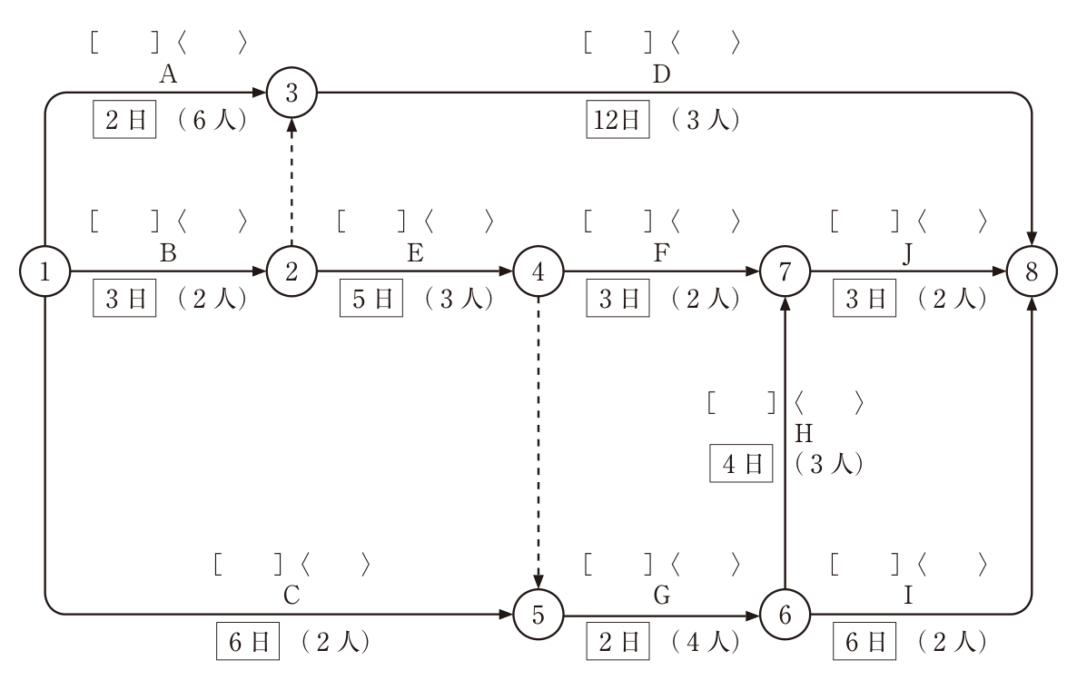 ネットワーク工程表。イベント①〜⑧。各作業の上に［　］〈　〉の記入欄がある。①→③ 作業A 2日（6人）、①→② 作業B 3日（2人）、②⇢③ ダミー（破線矢印、上向き）、③→⑧ 作業D 12日（3人）、②→④ 作業E 5日（3人）、④⇢⑤ ダミー（破線矢印、下向き）、④→⑦ 作業F 3日（2人）、⑦→⑧ 作業J 3日（2人）、①→⑤ 作業C 6日（2人）、⑤→⑥ 作業G 2日（4人）、⑥→⑦ 作業H 4日（3人）、⑥→⑧ 作業I 6日（2人）。
