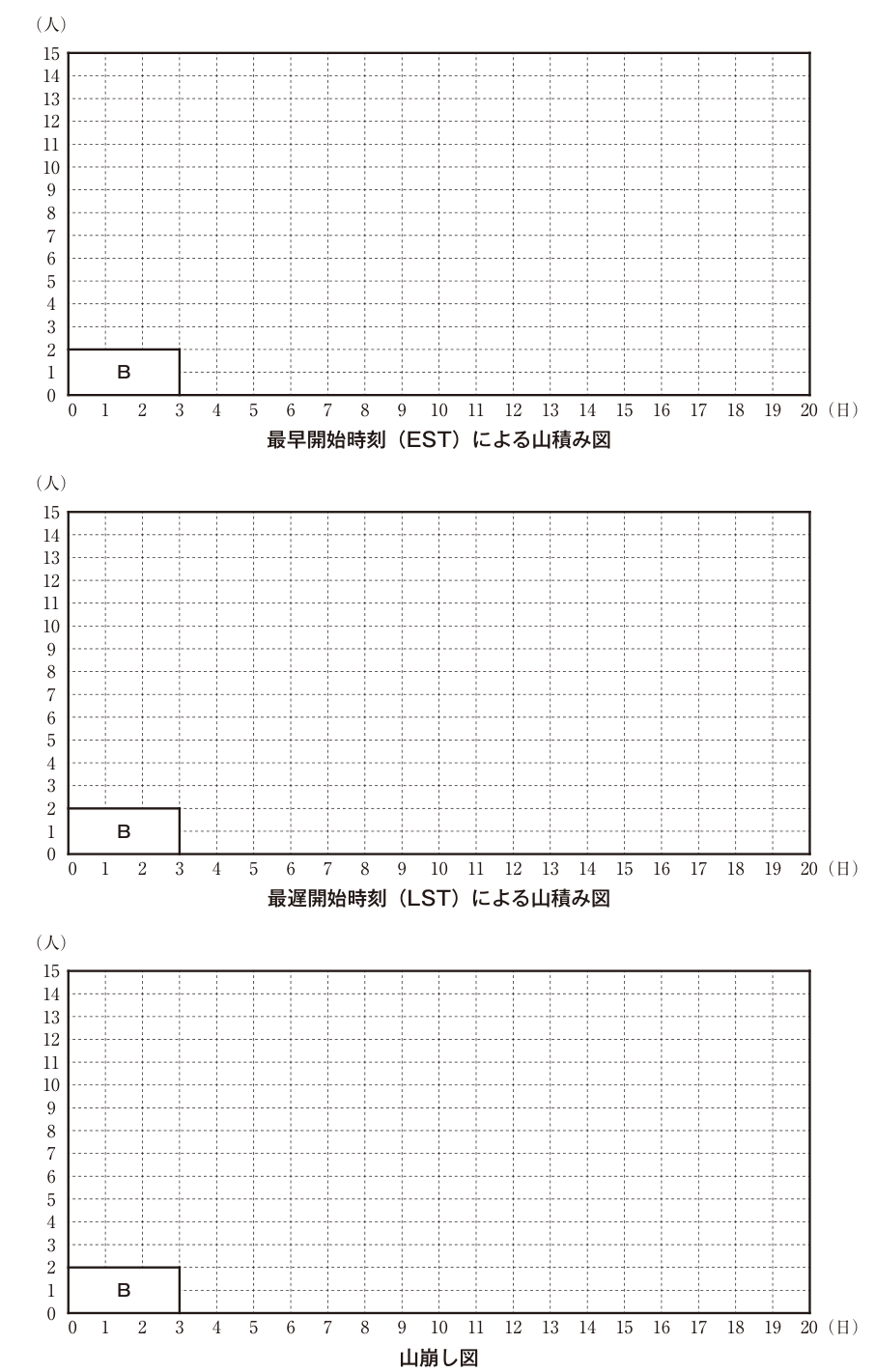解答用の山積み図の枠が3つ（上から「最早開始時刻（EST）による山積み図」「最遅開始時刻（LST）による山積み図」「山崩し図」）。いずれも横軸は0〜20（日）、縦軸は0〜15（人）の方眼で、0〜3日に作業Bの2人分（高さ2）の箱が最下段に記入済み。