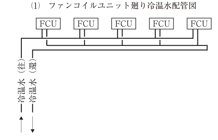 (1) ファンコイルユニット廻り冷温水配管図。上部に5台のファンコイルユニット(FCU)が横一列に並ぶ。左下から冷温水(往)の管が上がってFCUの下を右へ水平に延び、左端のFCUから順に右端のFCUまで、各FCUへ枝管で接続している。各FCUから出た還りの枝管は、往き管の下にある還り横管に接続する。還り横管は左端のFCUの下から始まって右へ流れ、右端のFCUの先で折り返して一段下の管となり、左へ戻って冷温水(還)として左下へ下がる。左下の冷温水(往)は上向きの矢印、冷温水(還)は下向きの矢印。図中の文字:FCU、冷温水(往)、冷温水(還)。