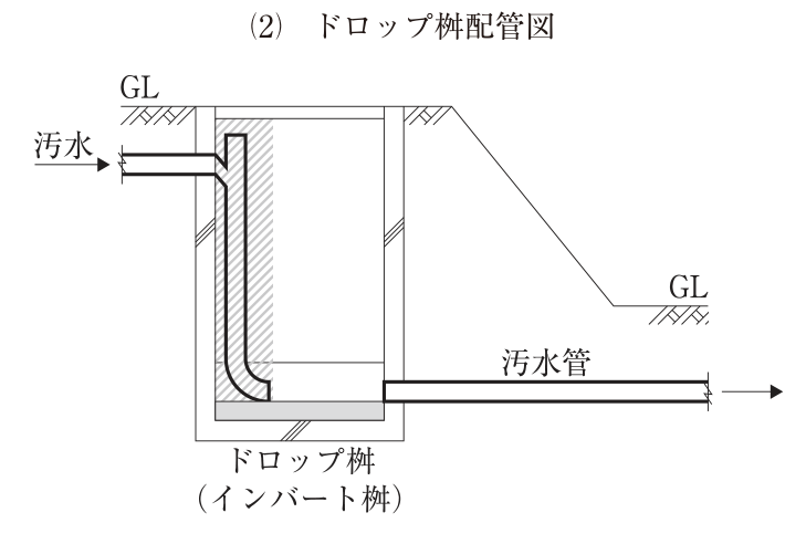 (2) ドロップ桝配管図。左側の地盤面(GL)のすぐ下を汚水管(汚水)が左から入り、桝の壁を貫通した直後に下向きに曲がる。桝の中の左側の壁に沿って立て管が桝の底近くまで下がり、下端のエルボで右向きになって桝底のインバートに流れ込む。この立て管とその周りの部分に斜線(ハッチング)が付いている。桝底の右側から汚水管が出て右へ延びる(右向きの矢印)。桝の右側の地盤は斜面となって下がり、右側のGLは左側のGLより低い。桝の名称はドロップ桝(インバート桝)。図中の文字:GL、汚水、汚水管、ドロップ桝(インバート桝)。