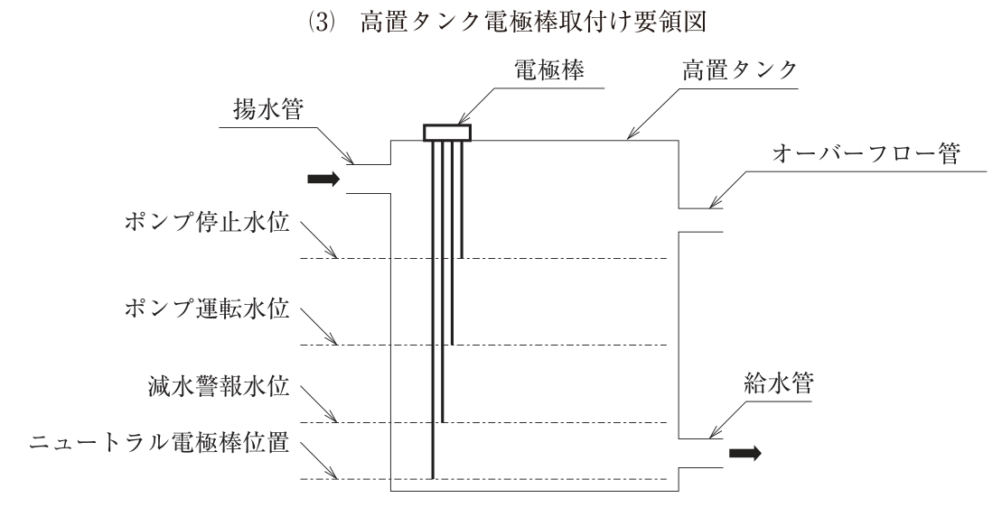(3) 高置タンク電極棒取付け要領図。高置タンクの左上の側面に揚水管が接続され（右向きの矢印で流入）、右上の側面にオーバーフロー管、右下の側面に給水管（右向きの矢印で流出）が接続されている。電極棒はタンクの天板の左寄り、揚水管の接続口のすぐ近くに取り付けられ、4本の電極棒が下がっている。電極棒の下端は、短いほうから順にポンプ停止水位、ポンプ運転水位、減水警報水位、ニュートラル電極棒位置（タンク底部の近く）に合わせてある。水位の線は上から、ポンプ停止水位、ポンプ運転水位、減水警報水位、ニュートラル電極棒位置。オーバーフロー管の接続口はポンプ停止水位より上にある。防波筒などは描かれていない。図中の文字：電極棒、高置タンク、揚水管、オーバーフロー管、ポンプ停止水位、ポンプ運転水位、減水警報水位、ニュートラル電極棒位置、給水管。
