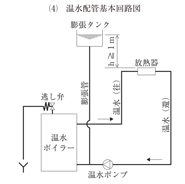 (4) 温水配管基本回路図。温水ボイラーの上部の側面から温水（往）の管が出て右へ進み、上に立ち上がって放熱器を通り、右側を温水（還）として下がり、下部を左へ戻って温水ポンプを通り、温水ボイラーの下部の側面に入る。上方に開放形の膨張タンクがあり、その水面は放熱器よりh≧1m高い。膨張タンクの底から膨張管が下がり、温水（往）の管とは渡り（接続しない交差）で交差して、温水ポンプと温水ボイラーの間の管（温水ポンプの吐出し側）に接続している。温水ボイラーの頂部には逃し弁があり、その吐出し側の管は左へ出て下がり、下端は開放（排水口）になっている。図中の文字：膨張タンク、h≧1m、放熱器、膨張管、温水（往）、温水（還）、逃し弁、温水ボイラー、温水ポンプ。