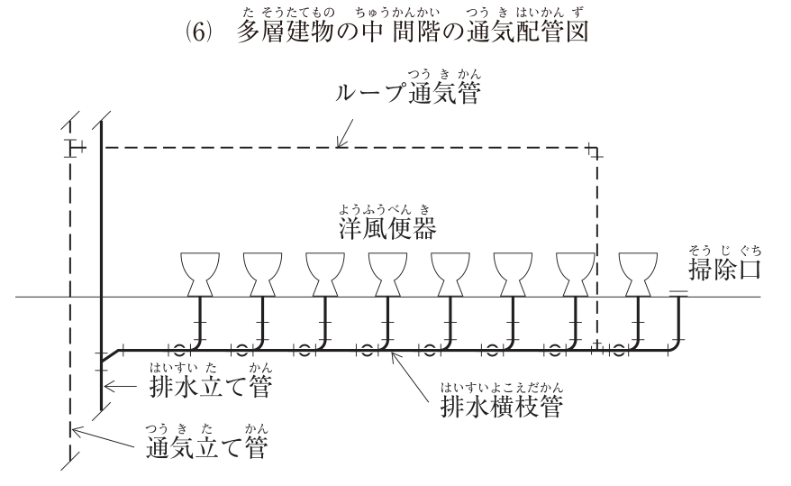 (6) 多層建物の中間階の通気配管図。床の上に洋風便器が8個並び、床下の排水横枝管（実線）に各便器の器具排水管がつながっている。排水横枝管は右端（最上流）が床上の掃除口まで立ち上がり、左端で排水立て管（実線）に接続している。排水立て管の左側に通気立て管（破線）がある。ループ通気管（破線）は、右から1個目（最上流）の便器と2個目の便器の間で排水横枝管から垂直に立ち上がり、便器より高い位置を左へ横走りして通気立て管に接続している。排水横枝管の最下流（排水立て管寄りの左から1個目の便器と排水立て管の間）から立ち上がる通気管はない。図中の文字：ループ通気管、洋風便器、掃除口、排水立て管、排水横枝管、通気立て管。