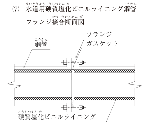 (7) 水道用硬質塩化ビニルライニング鋼管フランジ接合断面図。内面に硬質塩化ビニルライニング（斜線）を施した2本の鋼管の管端にそれぞれフランジが付き、フランジの間にガスケットを挟んでボルト・ナットで締め付けている。ライニングは管の内面だけでフランジ面には回っておらず（つば出しがない）、ガスケットはフランジ面の外周側だけにあって管の内径までは達していない。2本の管端の間にはガスケットの厚さ分のすき間があり、管端が管内の水に面している。図中の文字：鋼管、フランジ、ガスケット、硬質塩化ビニルライニング。