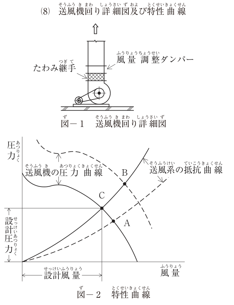 (8) 送風機回り詳細図及び特性曲線。図-1 送風機回り詳細図:床上の架台にVベルト駆動の遠心送風機と電動機があり、送風機の吐出し口から上へ立ち上がるダクトに、下から順にたわみ継手、風量調整ダンパーが付いている(矢印は上向きの送風方向)。図-2 特性曲線:横軸は風量、縦軸は圧力。実線の「送風機の圧力曲線」(右下がり)と実線の「送風系の抵抗曲線」(原点から右上がりの2次曲線)の交点がC点で、C点の風量が設計風量、圧力が設計圧力。破線の送風系の抵抗曲線は実線より下(抵抗が小さい)にあり、実線の送風機の圧力曲線との交点がA点(C点より風量が多く圧力が低い)。破線の送風機の圧力曲線は実線より上(圧力が高い)にあり、実線の送風系の抵抗曲線との交点がB点(C点より風量が多く圧力も高い)。