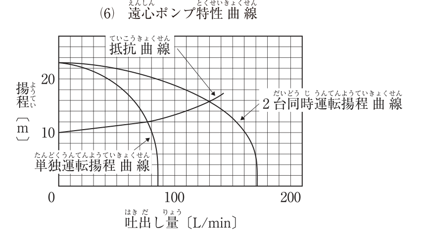(6) 遠心ポンプ特性曲線。横軸は吐出し量〔L/min〕で0・100・200の目盛り(格子は10L/minごと)、縦軸は揚程〔m〕で10・20の目盛り(格子は1mごと)。単独運転揚程曲線は吐出し量0で揚程約23mから右下がりに下がり、約85L/minでほぼ垂直に落ちる。2台同時運転揚程曲線は吐出し量0で揚程約23mから緩やかに下がり、約170L/minでほぼ垂直に落ちる(同じ揚程で単独運転の吐出し量の2倍)。抵抗曲線は吐出し量0で揚程10mから右上がりに上がり、単独運転揚程曲線とは約80L/min・約12mで、2台同時運転揚程曲線とは130L/minの格子線上・約16mで交わる。図中の文字:抵抗曲線、2台同時運転揚程曲線、単独運転揚程曲線、揚程〔m〕、吐出し量〔L/min〕。