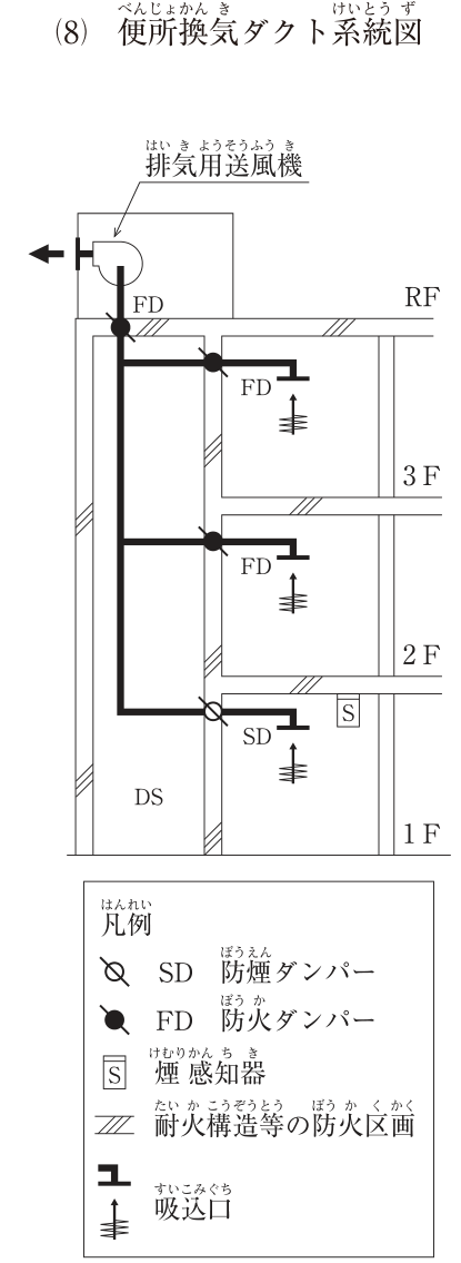 (8) 便所換気ダクト系統図。3階建て(1F〜3F、RF)の断面で、左側にダクトスペース(DS)があり、DSの両側の壁と各階の床・屋根スラブは耐火構造等の防火区画(ハッチング)である。屋上の機械室に排気用送風機があり、DS内の排気立てダクトは屋根スラブを貫通して送風機につながり、貫通部に防火ダンパー(FD)がある。各階でDSの右側の壁を貫通して便所へ枝ダクトが出て、天井の吸込口につながる。DS壁の貫通部のダンパーは、3階がFD(防火ダンパー)、2階がFD(防火ダンパー)、1階がSD(防煙ダンパー)で、1階の便所の天井にだけ煙感知器(S)がある。2階・3階の便所には煙感知器がない。凡例:SD:防煙ダンパー、FD:防火ダンパー、S:煙感知器、ハッチング 耐火構造等の防火区画、吸込口。