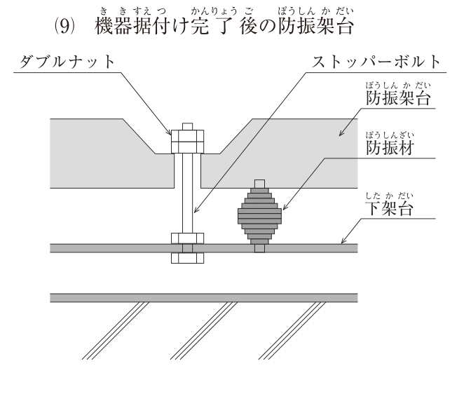 (9) 機器据付け完了後の防振架台。下から床スラブ、その上の下架台(鋼板)、防振材(積層ゴムのような防振材)を介して防振架台が載っている。ストッパーボルトは下架台に上下のナットで固定されて立ち上がり、防振架台の穴を通って上面のくぼみに出ている。ボルトの上端のダブルナットは、防振架台のくぼみの上面に接して締め付けられており、防振架台とナットの間にすき間がない。防振架台の穴とボルトの間には左右にすき間がある。図中の文字:ダブルナット、ストッパーボルト、防振架台、防振材、下架台。