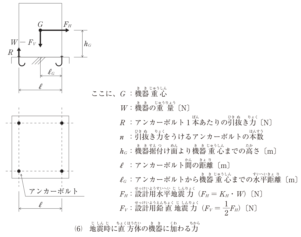 地震時に直方体の機器に加わる力の図。上は正面図で、直方体の機器の重心Gに右向きの設計用水平地震力FH、下向きの(W−FV)が作用している。重心Gの機器据付け面からの高さはhG。機器の底部の左右にアンカーボルト（J形）があり、左側のアンカーボルトに上向きの引抜き力Rが作用している。左右のアンカーボルト間の距離はℓ、右側のアンカーボルトから重心Gまでの水平距離はℓG。下は平面図で、正方形の機器の四隅に4本のアンカーボルトがあり、ボルト間の距離はℓ。凡例：G：機器重心、W：機器の重量〔N〕、R：アンカーボルト1本あたりの引抜き力〔N〕、n：引抜き力をうけるアンカーボルトの本数、hG：機器据付け面より機器重心までの高さ〔m〕、ℓ アンカーボルト間の距離〔m〕、ℓGアンカーボルトから機器重心までの水平距離〔m〕、FH：設計用水平地震力（FH＝KH・W）〔N〕、FV：設計用鉛直地震力（FV＝1/2FH）〔N〕。