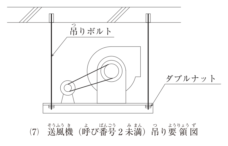 送風機（呼び番号2未満）吊り要領図。上部のコンクリートスラブに打ち込んだインサートから2本の吊りボルトが下がり、その下端に形鋼の吊り架台があり、吊りボルトは架台の下でダブルナットで締め付けられている。架台の上に、Vベルト駆動の遠心送風機（片吸込み）と電動機が据え付けられている。吊りボルトのほかに、斜材（ブレース）などの振れ止めは描かれていない。図中の文字：吊りボルト、ダブルナット。