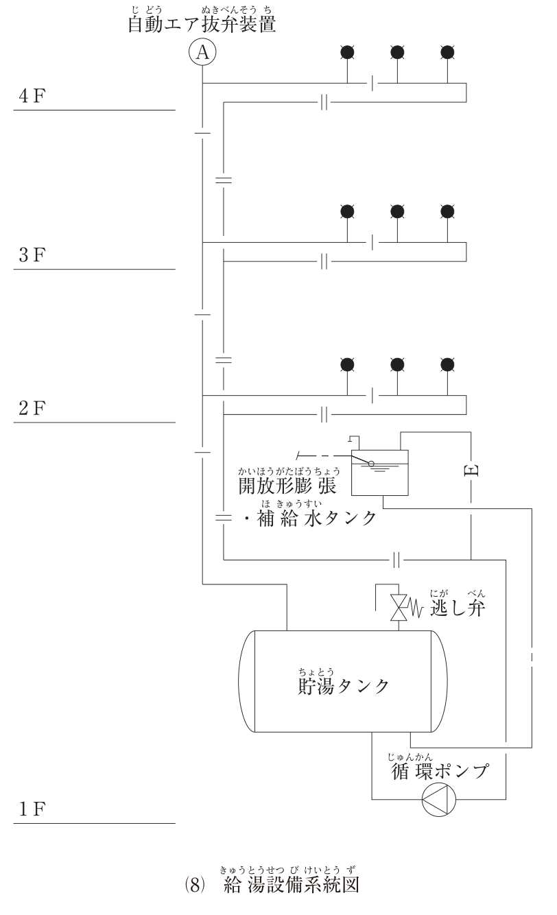 給湯設備系統図。1Fに横置きの貯湯タンクがあり、頂部から給湯管（凡例の線は1本線の区切り）が立ち上がって2F・3F・4Fへ上がる。給湯立て管の頂部（4Fの上）に自動エア抜弁装置（A）がある。各階で給湯横枝管が分岐し、それぞれ3個の給湯栓につながったあと、返湯管（二重線の区切り）となって返湯立て管に接続し、返湯立て管は1Fまで下がる。返湯管は1Fで横に延びて循環ポンプに接続し、循環ポンプは返湯を貯湯タンクの底部に送り込む。貯湯タンクの頂部に逃し弁があり、吐出し側は下向きに開放されている。開放形膨張・補給水タンク（ボールタップ付き、オーバーフロー管付き）は、2Fの床の線より低い位置（1Fの上部）に置かれている。タンクの上部から膨張管（E）が下がって返湯管に接続し、タンクの底部からの管（補給水管）は貯湯タンクの底部に接続している。4Fの給湯横枝管・給湯栓、3F・2Fの給湯栓は、いずれも開放形膨張・補給水タンクの水面より高い位置にある。