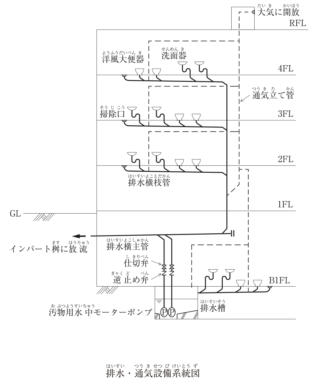 排水・通気設備系統図。地上4階・地下1階の建物で、1階床(1FL)の少し下に地盤面(GL)がある。2FL・3FL・4FLの各階に排水横枝管(実線)があり、左端に掃除口、続いて洋風大便器2個と洗面器2個(4階は大便器・大便器・洗面器・洗面器、2階・3階は洗面器・洗面器・大便器・大便器の順)が接続され、右端で排水立て管に流れ込む。排水立て管は4階の排水横枝管との合流点が頂部で、その上には延びていない。排水立て管は1階を下り、地下1階の天井付近で45°に曲がって排水横主管となり、管端に掃除口(栓)がある。排水横主管は左へ向かい、建物外に出て「インバート桝に放流」となっている。各階の排水横枝管からは、最上流の器具(掃除口の次の器具)のすぐ下流の位置から通気管(破線)が立ち上がり、その階の天井付近を横に走って通気立て管に接続されている。通気立て管は屋上(RFL)を貫通し、屋上の囲いの中で横に曲がって「大気に開放」されている。通気立て管の下端は1階で45°に曲がって、2階の排水横枝管より下の位置で排水立て管に接続されている。地下1階(B1FL)では、洗面器2個と大便器2個の排水横枝管(右端に掃除口)が左へ流れ、排水槽の天井から槽内に流れ込む。この排水横枝管の大便器と大便器の間から通気管(破線)が立ち上がり、1階の天井付近(2FLのすぐ下)で通気立て管に接続されている。排水槽の天井からも通気管(破線)が1本立ち上がり、地下1階の天井付近を横に走って、地下1階の排水横枝管から立ち上がる通気管に接続されている。排水槽の底は、汚物用水中モーターポンプ2台を置いた釜場に向かって下がっている。2台のポンプの吐出し管は、それぞれ逆止め弁(下)と仕切弁(上)を経て立ち上がり、地下1階の天井付近で45°に曲がって排水横主管に下から接続されている。図中の文字:大気に開放、RFL、洋風大便器、洗面器、4FL、通気立て管、掃除口、3FL、2FL、排水横枝管、1FL、GL、インバート桝に放流、排水横主管、仕切弁、逆止め弁、B1FL、汚物用水中モーターポンプ、排水槽。