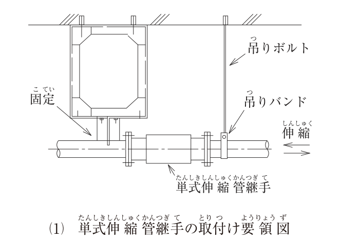 (1) 単式伸縮管継手の取付け要領図。天井スラブから形鋼の枠(門形の支持架台)が吊り下げられ、その下部から出た固定金物が、伸縮管継手の左側の配管に取り付けられている(「固定」)。配管は左から、固定点 → フランジ → 単式伸縮管継手 → フランジ と続き、継手の右側の配管は、天井スラブから下がる吊りボルトの先の吊りバンドで支持されている。右端に「伸縮」の矢印(左右両向き)がある。図中の文字:固定、吊りボルト、吊りバンド、伸縮、単式伸縮管継手。