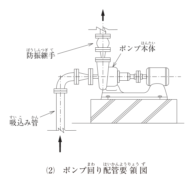 (2) ポンプ回り配管要領図。コンクリート基礎の上に共通ベースの横形の渦巻ポンプと電動機があり、軸継手でつながっている。吸込み管は床下から立ち上がり(下から上へ流れる矢印)、フランジ、エルボで水平に向きを変え、フランジの後に上下とも対称に絞られた(同心の)径違い継手(レジューサー)を経て、ポンプの横向きの吸込み口に接続されている。吸込み管には弁も防振継手もない。ポンプの上向きの吐出し口からは、上向きに広がる径違い継手、防振継手(球形のゴム製)の順に立ち上がり、その先は省略(上向きの矢印)。図中の文字:防振継手、ポンプ本体、吸込み管。