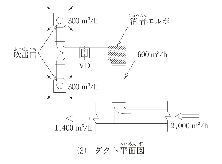 (3) ダクト平面図。右から2,000m³/hの空気が主ダクトに入り、左へ1,400m³/hが流れていく。主ダクトから割込み分岐で600m³/hの枝ダクトが曲がって(曲がりは丸みのあるエルボ)上へ延び、その先端で消音エルボ(ハッチングした直角の曲がり)により左へ向きを変える。消音エルボの直後に風量調整ダンパー(VD)があり、その直後でダクトがT字に上下2方向へ分かれ、それぞれ丸みのあるエルボを経て吹出口(4方向吹出しの天井吹出口、各300m³/h)にボックス接続されている。図中の文字:吹出口、300m³/h(2箇所)、VD、消音エルボ、600m³/h、1,400m³/h、2,000m³/h。