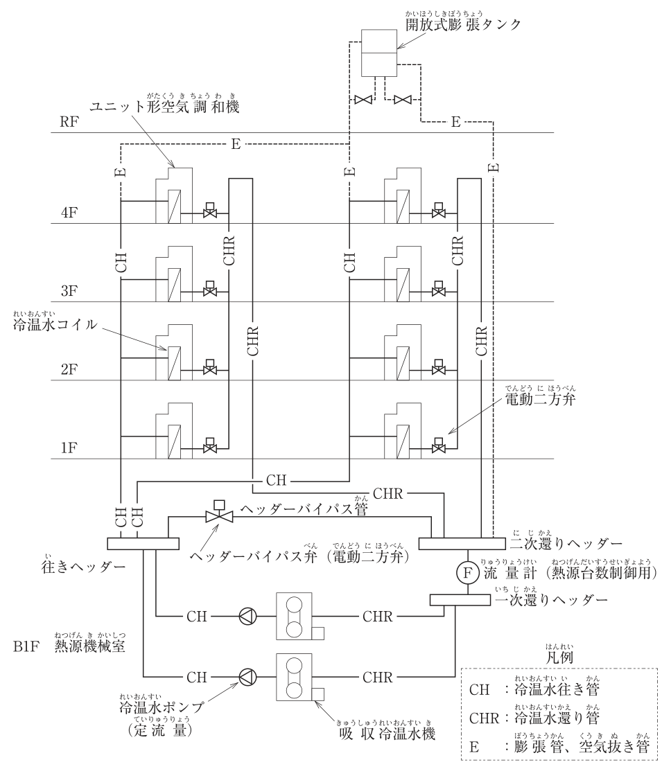 空調用冷温水配管システム図。地下1階（B1F）の熱源機械室に吸収冷温水機2台と冷温水ポンプ（定流量）2台があり、各系統は「一次還りヘッダー → CHR → 吸収冷温水機 → 冷温水ポンプ → CH → 往きヘッダー」の順につながる（ポンプは吸収冷温水機の出口側にあり、往きヘッダーへ送り出す向き）。往きヘッダーと二次還りヘッダーの間にヘッダーバイパス管があり、ヘッダーバイパス弁（電動二方弁）が付いている。二次還りヘッダーと一次還りヘッダーの間の管に流量計（F、熱源台数制御用）がある。往きヘッダーから2本の冷温水往き管（CH）が出て、左右2系統の立て管として1F〜4Fに立ち上がる。各階にユニット形空気調和機が左右に1台ずつあり、往き管（CH）の枝管は冷温水コイルの上部に接続され、コイルの下部から出た管が電動二方弁を通って冷温水還り管（CHR）の立て管につながる。各系統の還り立て管は1Fから4Fへ向かって各階の還りを集めながら上がり、4Fの空調機より高い位置で折り返して別の立て管（CHR）として下り、二次還りヘッダーに戻る（リバースリターン）。各系統の往き立て管（CH）の頂部から膨張管・空気抜き管（E、破線）がRFに立ち上がり、屋上の開放式膨張タンクの側面上部（水面より上）に接続されている。還り立て管の折り返し部（頂部）にはEの接続がない。開放式膨張タンクの底部から2本の管（E）が出ており、それぞれ弁を介して、左はこの空気抜き管へ、右はタンク側面下部から出る膨張管（E）へつながっている。この膨張管は屋上から下がって二次還りヘッダーに接続されている。凡例：CH：冷温水往き管、CHR：冷温水還り管、E：膨張管、空気抜き管。
