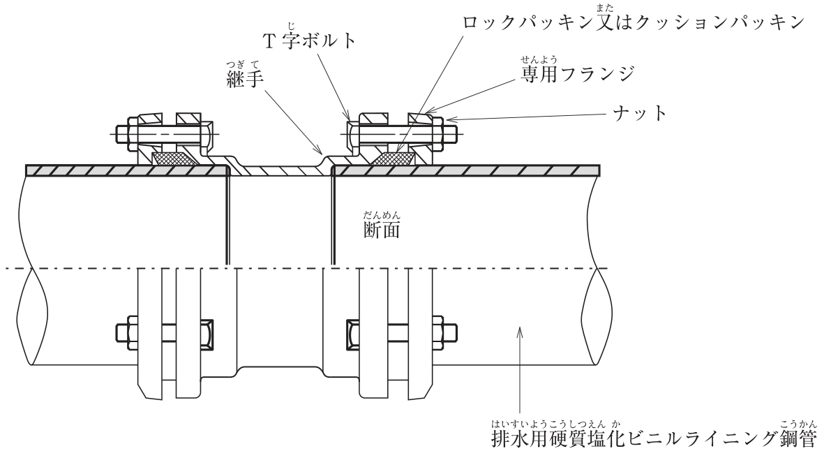 排水管接合要領図。2本の排水用硬質塩化ビニルライニング鋼管の管端が、中央の筒状の継手の両側から差し込まれている。上半分は断面で、継手の両端の受口と管の外面との間にロックパッキン又はクッションパッキン（ハッチングしたゴムのパッキン）があり、その外側の専用フランジを継手のフランジとT字ボルト・ナットで締め付け、パッキンを押し付けている。管端は継手の中で突き合わさずに少し離れている。下半分は外観で、継手の両端にそれぞれフランジ2枚とT字ボルト・ナットが見える。図中の文字：継手、T字ボルト、ロックパッキン又はクッションパッキン、専用フランジ、ナット、断面、排水用硬質塩化ビニルライニング鋼管。