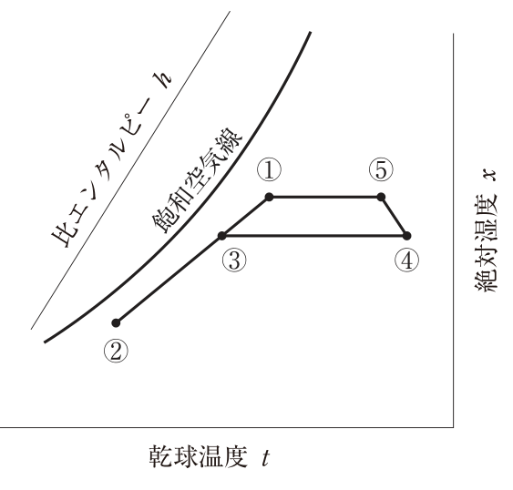 暖房時の湿り空気線図。横軸は乾球温度t、縦軸(右側)は絶対湿度x。左上に比エンタルピーhの線と飽和空気線がある。点②は左下(低温・低湿)にあり、②から右上へ引いた直線上に点③があり、その延長上に点①がある。③から絶対湿度一定のまま右へ水平線を引いた先に点④(高温側)がある。④から左上へ斜めに上がった点が⑤で、⑤は①と同じ絶対湿度にあり、①と⑤は水平線で結ばれている。