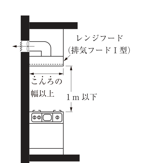 調理室の断面図。壁際のこんろの上方にレンジフード(排気フードⅠ型)があり、換気扇で外壁から屋外へ排気する。レンジフードの幅は「こんろの幅以上」、こんろの上面からレンジフードの下端までの高さは「1m以下」。