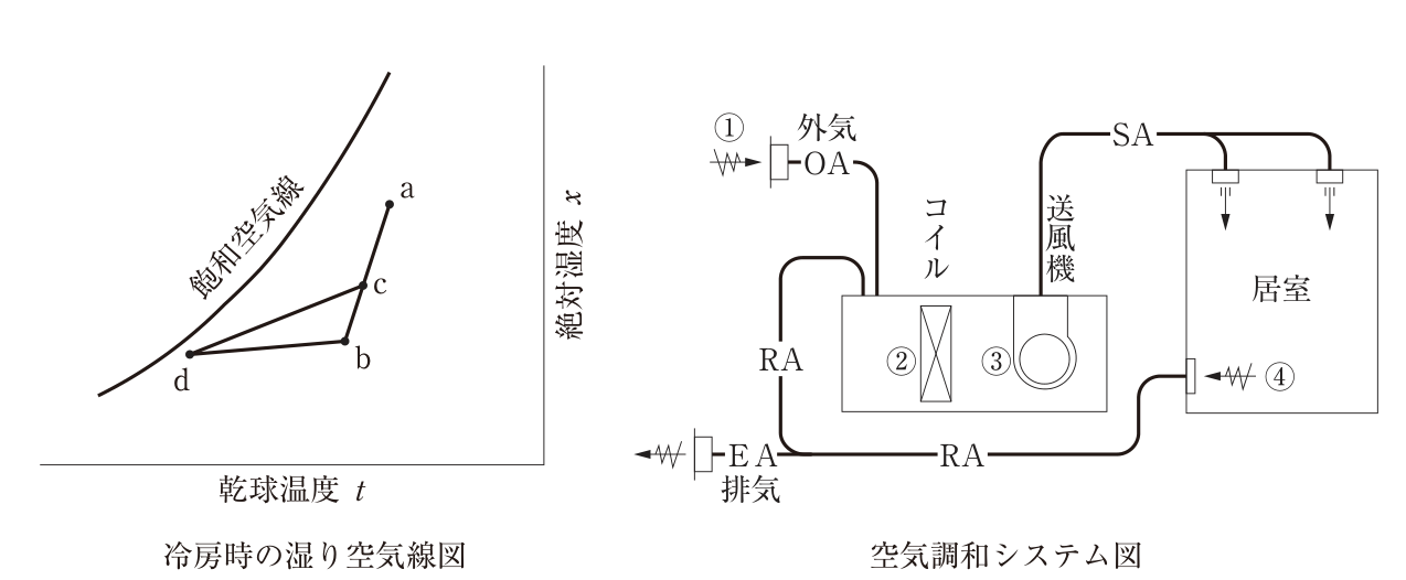左は冷房時の湿り空気線図。横軸は乾球温度t、右の縦軸は絶対湿度x、左上に飽和空気線。点aは右上、点bはaの左下、点cはaとbを結ぶ線上の点。点dは飽和空気線の近くの左下にある。aとbがcで結ばれ、cからdへ線が引かれ、dからbへ線が引かれている。右は空気調和システム図。外気OAの取入口が①、外気とRA（還気）が合流して空気調和機に入り、空気調和機の中にコイル②と送風機③がある。送風機からSA（給気）が居室の2か所の吹出口へ送られる。居室の還気口が④で、そこからRAが空気調和機へ戻り、途中で一部がEA（排気）として排出される。