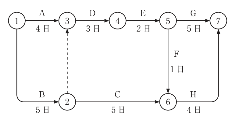 ネットワーク工程表。イベント①〜⑦。作業:①→③ A 4日、①→② B 5日、②→③ ダミー(破線)、③→④ D 3日、④→⑤ E 2日、⑤→⑦ G 5日、⑤→⑥ F 1日、②→⑥ C 5日、⑥→⑦ H 4日。