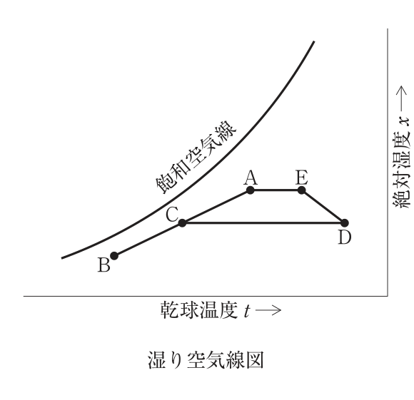 湿り空気線図(暖房時)。横軸は乾球温度t、右の縦軸は絶対湿度x、左上に飽和空気線。点Bは左下(低温・低湿)、点Cは飽和空気線の近くでBと結ばれた線上の点、点AはCの右上。点Eは点Aと同じ絶対湿度で右(高温)にあり、AとEは水平線で結ばれる。点Dは点Cと同じ絶対湿度で右端(最も高温)にあり、CとDは水平線で結ばれる。DからEへ左上に向かう線がある。B→C→Aは一直線上にある。
