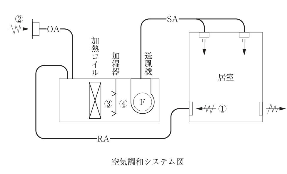 空気調和システム図。外気OAは②の位置から取り入れ、居室からの還気RAは①の位置(居室の吸込口)から戻る。OAとRAは空気調和機の入口で合流し、加熱コイル、加湿器、送風機(F)の順に通る。③は加熱コイルと加湿器の間、④は加湿器と送風機の間。送風機からSAとして居室の2か所の吹出口へ送る。居室の右側には排気口がある。