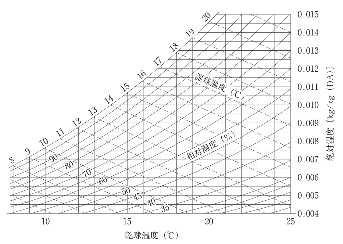 空気線図。横軸は乾球温度8〜25℃(目盛10、15、20、25)、右の縦軸は絶対湿度0.004〜0.015kg/kg(DA)(0.001ごと)。左上の飽和空気線に沿って湿球温度8〜20℃の目盛があり、湿球温度の線は破線で右下へ下がる。相対湿度の曲線は90、80、70、60、50、45、40、35%が描かれている。