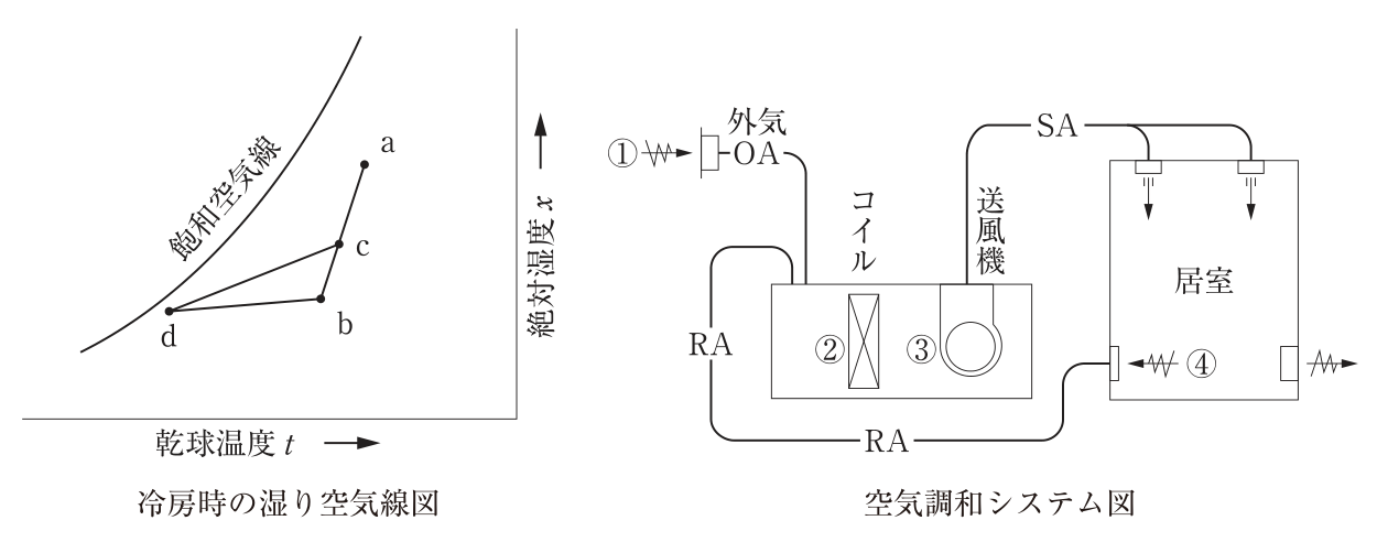 左は冷房時の湿り空気線図。横軸は乾球温度t、縦軸は絶対湿度x、左上に飽和空気線。点aは右上、点bはaの左下、点cはaとbを結ぶ線上の点、点dは飽和空気線の近くの左下の点。cとd、dとbが線で結ばれている。右は空気調和システム図。外気OAが①から取り入れられ、居室からの還気RAと合流してコイル②を通り、送風機③からSAとして居室の2か所の吹出口へ送られる。居室の還気口④からRAとしてコイルの手前へ戻る。居室の右側には排気口がある。