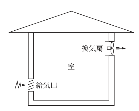切妻屋根の室の断面図。右側の壁の上部に換気扇があり、室内の空気を屋外へ排出する。左側の壁の下部に給気口があり、屋外の空気が給気口から室内に入る。