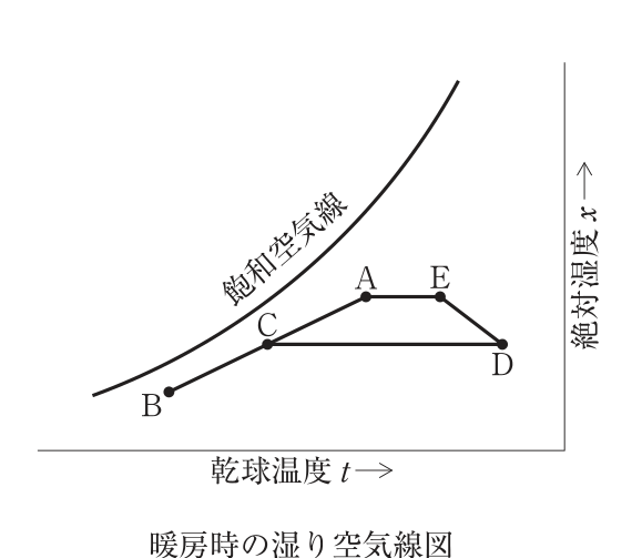 暖房時の湿り空気線図。横軸は乾球温度t、右の縦軸は絶対湿度x、左上に飽和空気線。点Bは左下、点Cは飽和空気線の近く、点AはCの右上で、B・C・Aは一直線上に並ぶ。点EはAと同じ絶対湿度でAの右にあり、点DはCと同じ絶対湿度で右端にある。CからDへ水平線、DからEへ左上がりの線、EからAへ水平線で結ばれている。