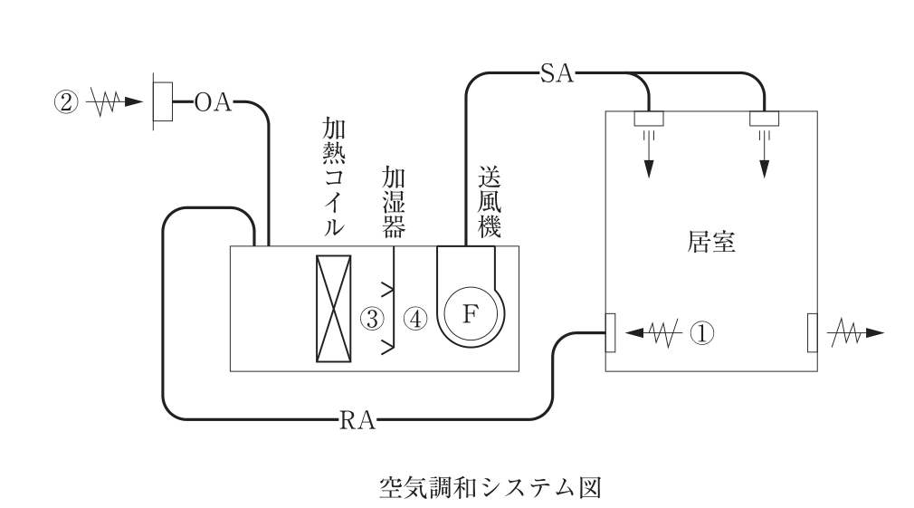 空気調和システム図。外気②がOAとして取り入れられ、居室からの還気（①の位置、居室の吸込口）がRAとして戻り、両者が合流して空気調和機に入る。空気調和機の中は上流から加熱コイル、③（加熱コイルと加湿器の間）、加湿器、④（加湿器と送風機の間）、送風機（F）の順。送風機からSAとして居室の2つの吹出口へ送られる。居室の反対側の壁には排気口がある。