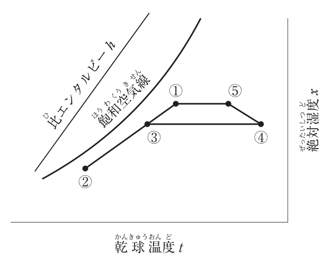 暖房時の湿り空気線図。横軸は乾球温度t、縦軸（右側）は絶対湿度x。左上に比エンタルピーhの線と飽和空気線がある。点②は左下（低温・低湿）にあり、②から右上へ引いた直線上に点③がある。③から絶対湿度一定のまま右へ水平線を引いた先に点④（高温側）がある。④から左上へ斜めに上がった点が⑤、⑤から絶対湿度一定のまま左へ水平線を引いた先に点①があり、①は②―③の延長線上にある。